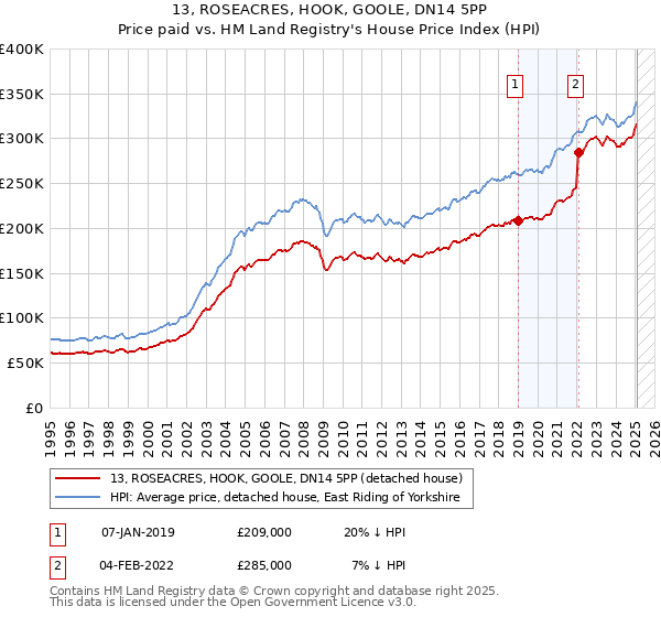 13, ROSEACRES, HOOK, GOOLE, DN14 5PP: Price paid vs HM Land Registry's House Price Index