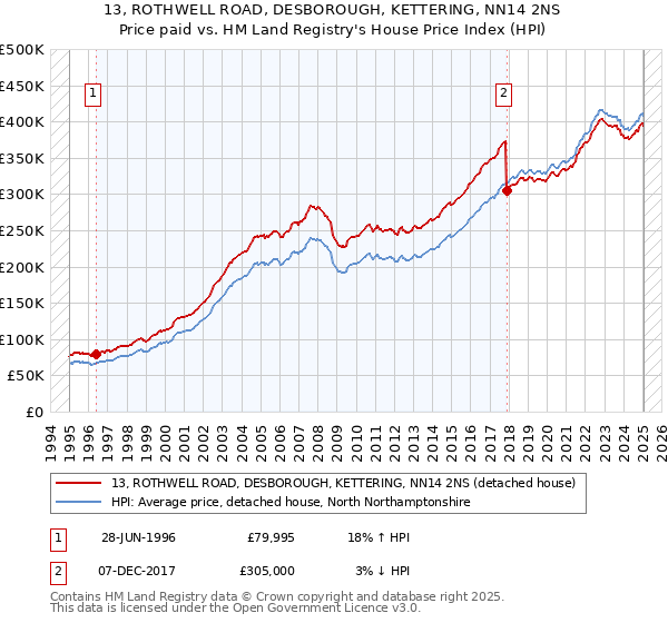 13, ROTHWELL ROAD, DESBOROUGH, KETTERING, NN14 2NS: Price paid vs HM Land Registry's House Price Index