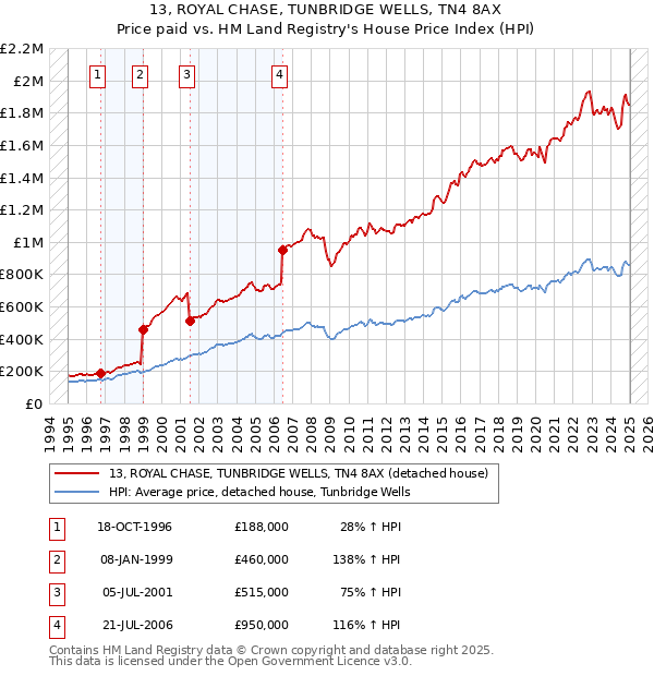 13, ROYAL CHASE, TUNBRIDGE WELLS, TN4 8AX: Price paid vs HM Land Registry's House Price Index