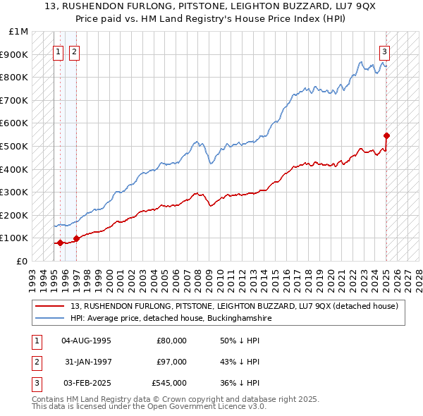 13, RUSHENDON FURLONG, PITSTONE, LEIGHTON BUZZARD, LU7 9QX: Price paid vs HM Land Registry's House Price Index