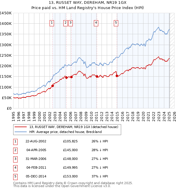 13, RUSSET WAY, DEREHAM, NR19 1GX: Price paid vs HM Land Registry's House Price Index