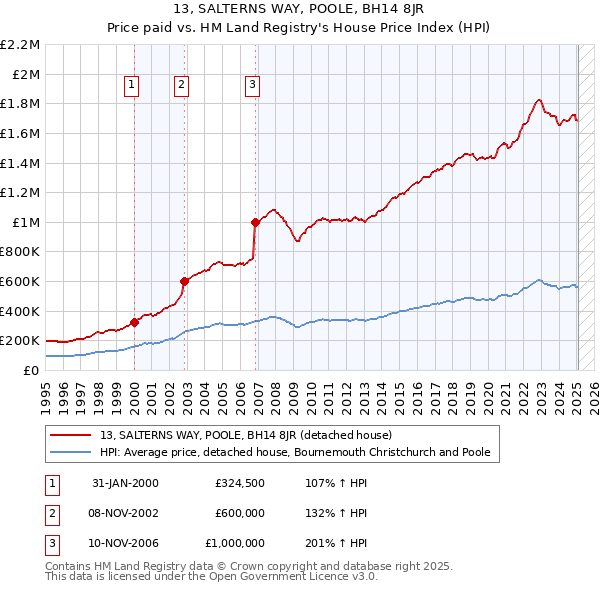 13, SALTERNS WAY, POOLE, BH14 8JR: Price paid vs HM Land Registry's House Price Index