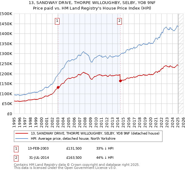 13, SANDWAY DRIVE, THORPE WILLOUGHBY, SELBY, YO8 9NF: Price paid vs HM Land Registry's House Price Index