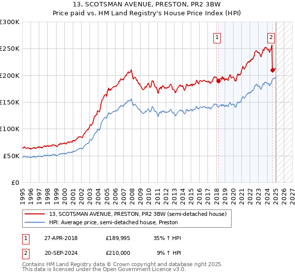 13, SCOTSMAN AVENUE, PRESTON, PR2 3BW: Price paid vs HM Land Registry's House Price Index