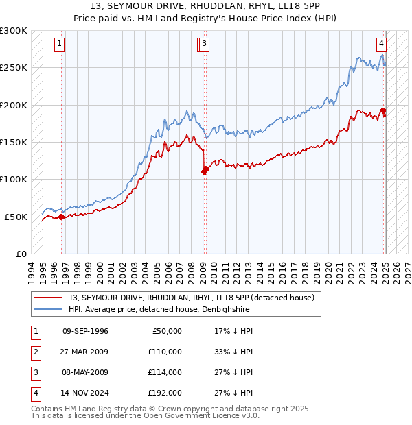 13, SEYMOUR DRIVE, RHUDDLAN, RHYL, LL18 5PP: Price paid vs HM Land Registry's House Price Index