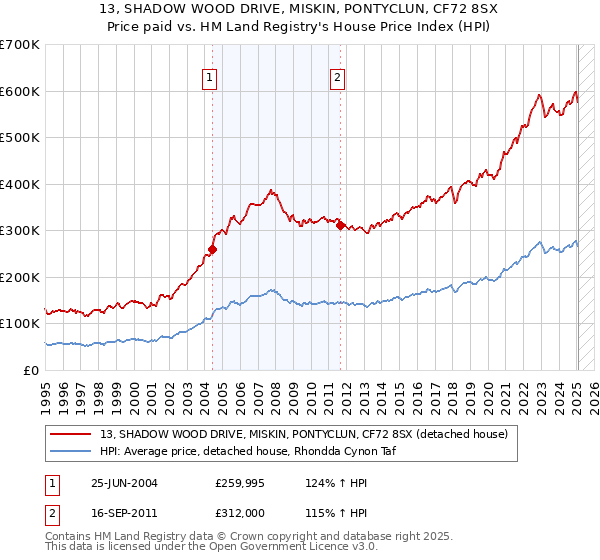 13, SHADOW WOOD DRIVE, MISKIN, PONTYCLUN, CF72 8SX: Price paid vs HM Land Registry's House Price Index