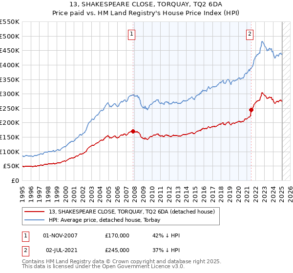 13, SHAKESPEARE CLOSE, TORQUAY, TQ2 6DA: Price paid vs HM Land Registry's House Price Index