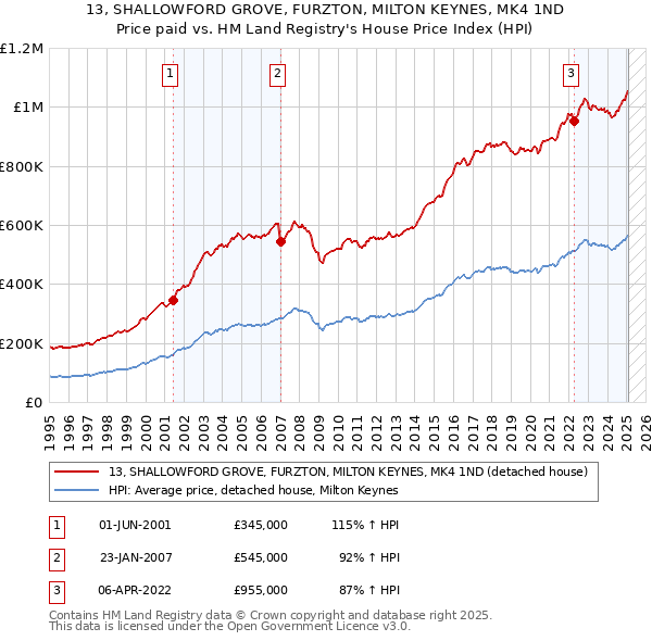 13, SHALLOWFORD GROVE, FURZTON, MILTON KEYNES, MK4 1ND: Price paid vs HM Land Registry's House Price Index