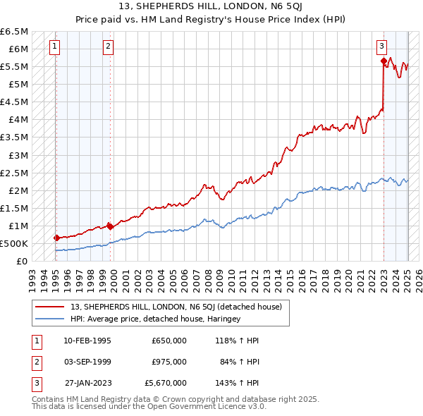 13, SHEPHERDS HILL, LONDON, N6 5QJ: Price paid vs HM Land Registry's House Price Index