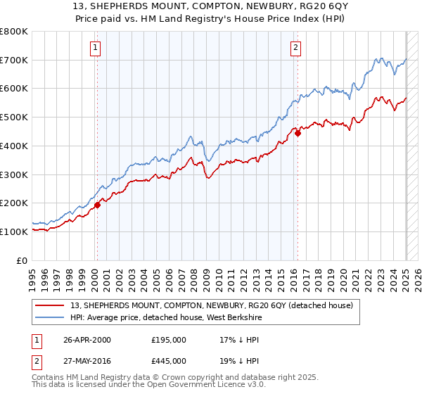 13, SHEPHERDS MOUNT, COMPTON, NEWBURY, RG20 6QY: Price paid vs HM Land Registry's House Price Index