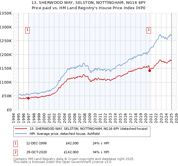 13, SHERWOOD WAY, SELSTON, NOTTINGHAM, NG16 6PY: Price paid vs HM Land Registry's House Price Index