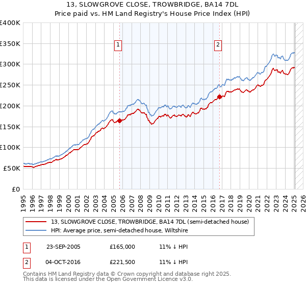 13, SLOWGROVE CLOSE, TROWBRIDGE, BA14 7DL: Price paid vs HM Land Registry's House Price Index