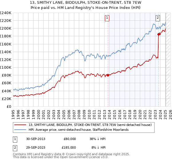 13, SMITHY LANE, BIDDULPH, STOKE-ON-TRENT, ST8 7EW: Price paid vs HM Land Registry's House Price Index