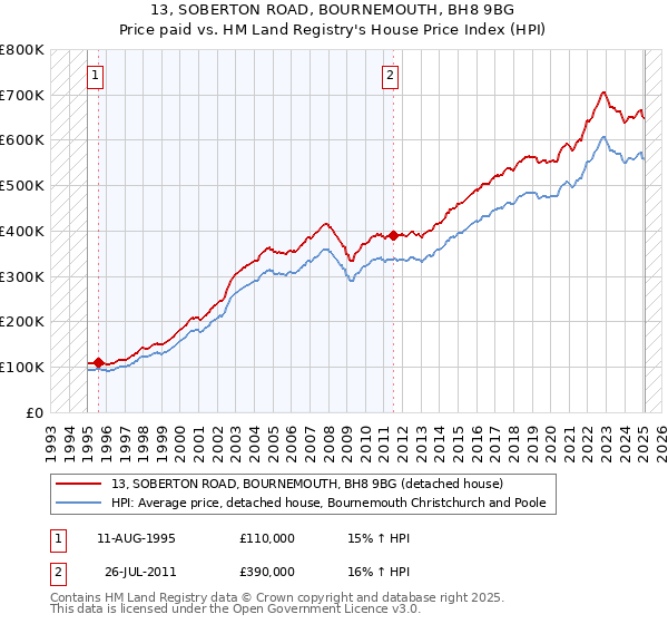 13, SOBERTON ROAD, BOURNEMOUTH, BH8 9BG: Price paid vs HM Land Registry's House Price Index