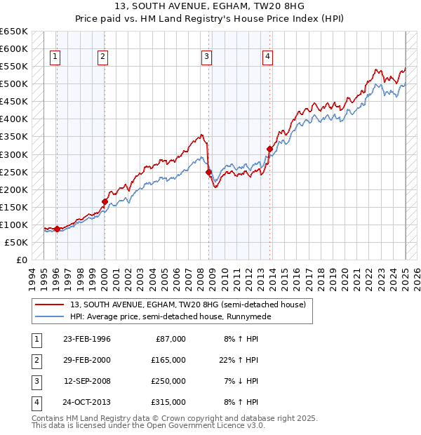 13, SOUTH AVENUE, EGHAM, TW20 8HG: Price paid vs HM Land Registry's House Price Index