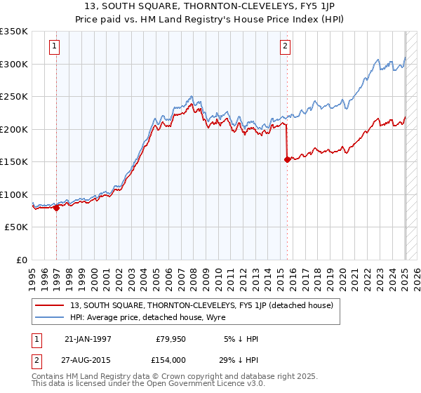 13, SOUTH SQUARE, THORNTON-CLEVELEYS, FY5 1JP: Price paid vs HM Land Registry's House Price Index