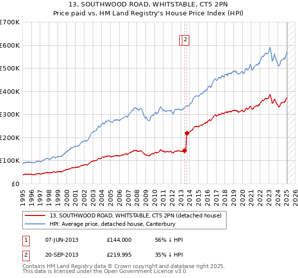 13, SOUTHWOOD ROAD, WHITSTABLE, CT5 2PN: Price paid vs HM Land Registry's House Price Index