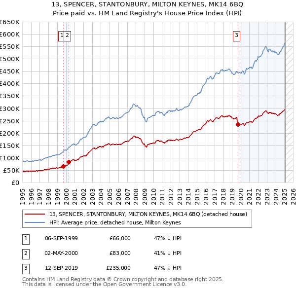 13, SPENCER, STANTONBURY, MILTON KEYNES, MK14 6BQ: Price paid vs HM Land Registry's House Price Index