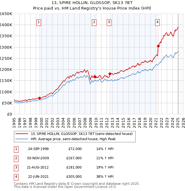 13, SPIRE HOLLIN, GLOSSOP, SK13 7BT: Price paid vs HM Land Registry's House Price Index