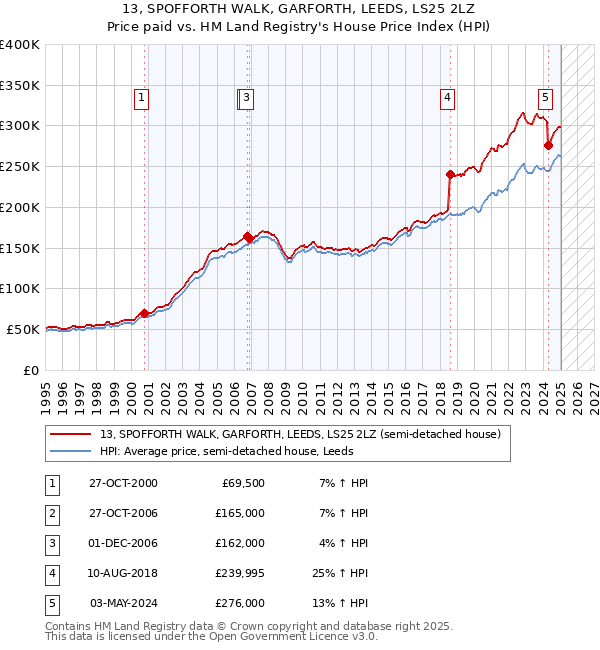 13, SPOFFORTH WALK, GARFORTH, LEEDS, LS25 2LZ: Price paid vs HM Land Registry's House Price Index