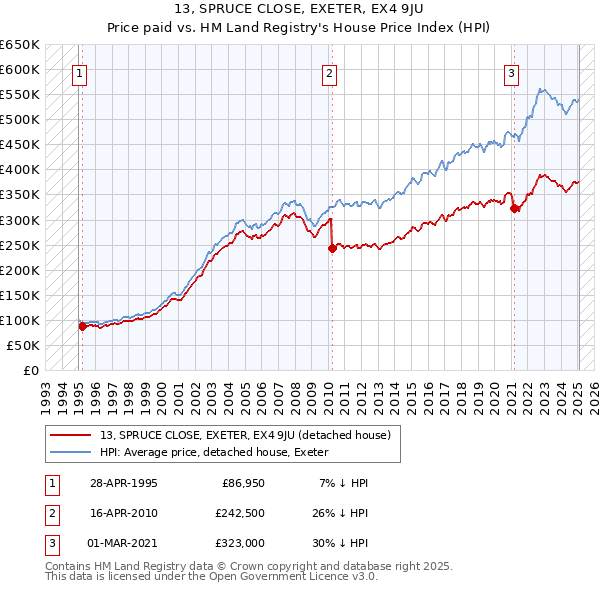 13, SPRUCE CLOSE, EXETER, EX4 9JU: Price paid vs HM Land Registry's House Price Index