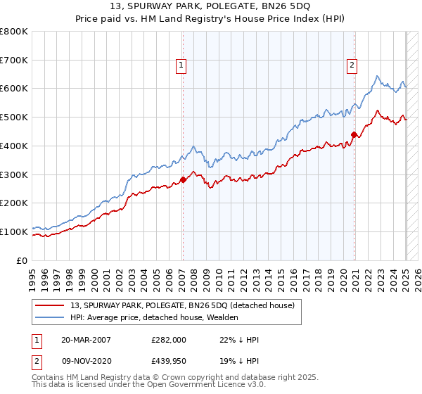 13, SPURWAY PARK, POLEGATE, BN26 5DQ: Price paid vs HM Land Registry's House Price Index