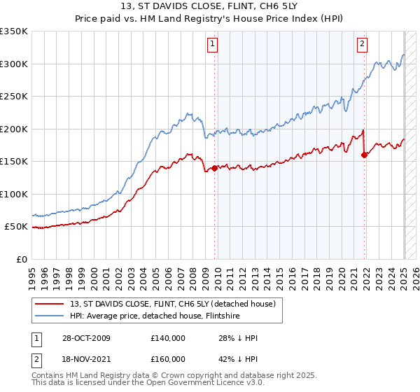 13, ST DAVIDS CLOSE, FLINT, CH6 5LY: Price paid vs HM Land Registry's House Price Index