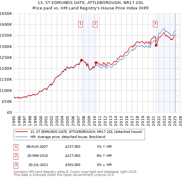 13, ST EDMUNDS GATE, ATTLEBOROUGH, NR17 2DL: Price paid vs HM Land Registry's House Price Index