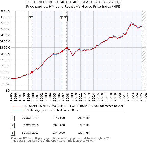 13, STAINERS MEAD, MOTCOMBE, SHAFTESBURY, SP7 9QF: Price paid vs HM Land Registry's House Price Index