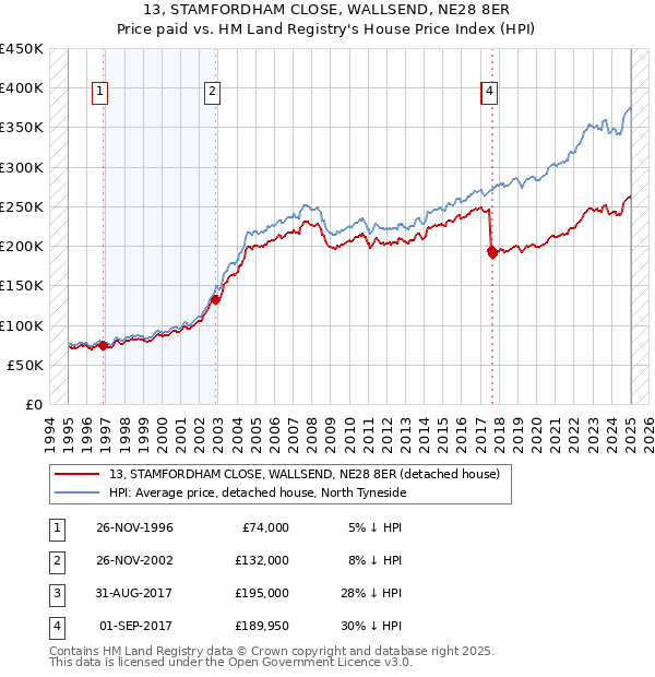 13, STAMFORDHAM CLOSE, WALLSEND, NE28 8ER: Price paid vs HM Land Registry's House Price Index