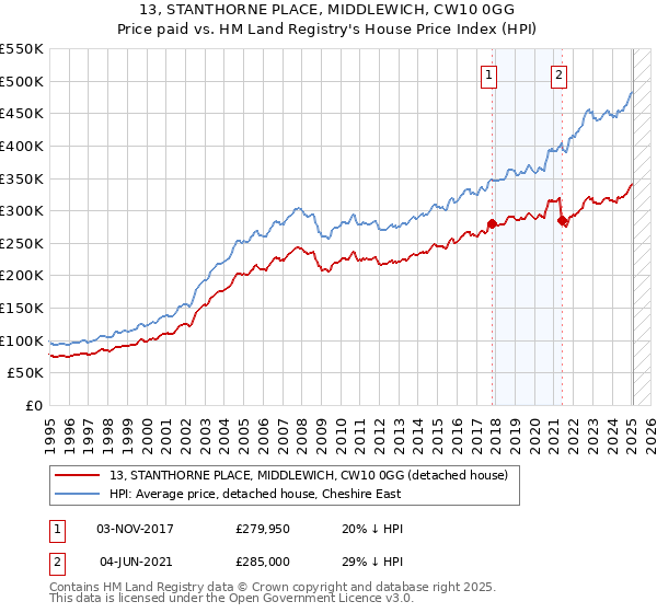 13, STANTHORNE PLACE, MIDDLEWICH, CW10 0GG: Price paid vs HM Land Registry's House Price Index