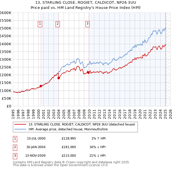 13, STARLING CLOSE, ROGIET, CALDICOT, NP26 3UU: Price paid vs HM Land Registry's House Price Index