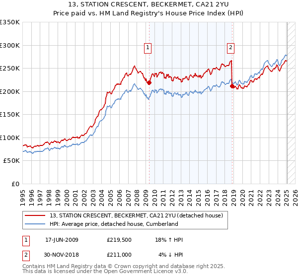 13, STATION CRESCENT, BECKERMET, CA21 2YU: Price paid vs HM Land Registry's House Price Index