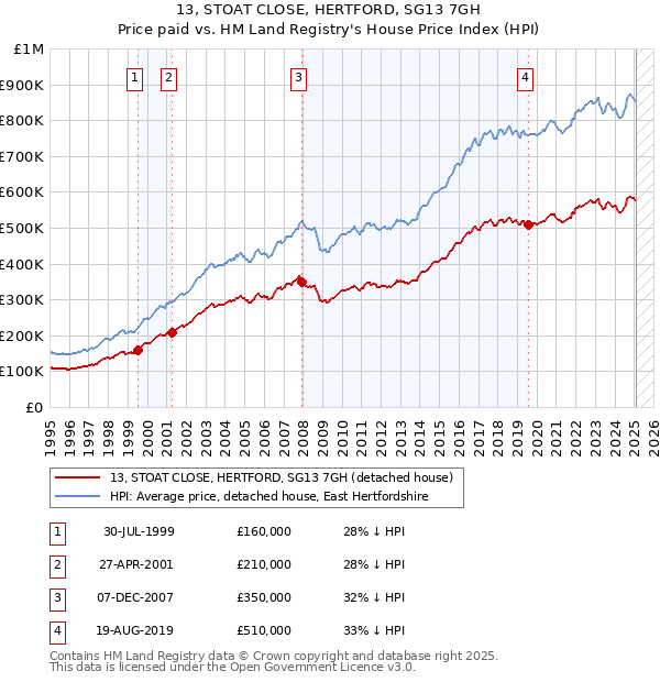 13, STOAT CLOSE, HERTFORD, SG13 7GH: Price paid vs HM Land Registry's House Price Index