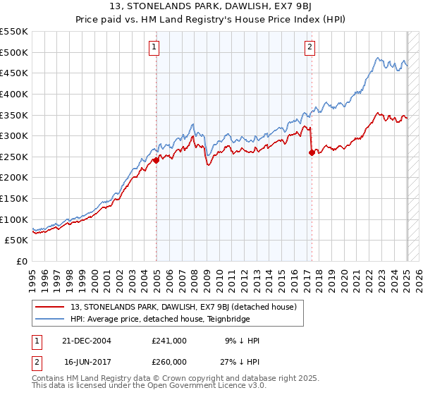 13, STONELANDS PARK, DAWLISH, EX7 9BJ: Price paid vs HM Land Registry's House Price Index