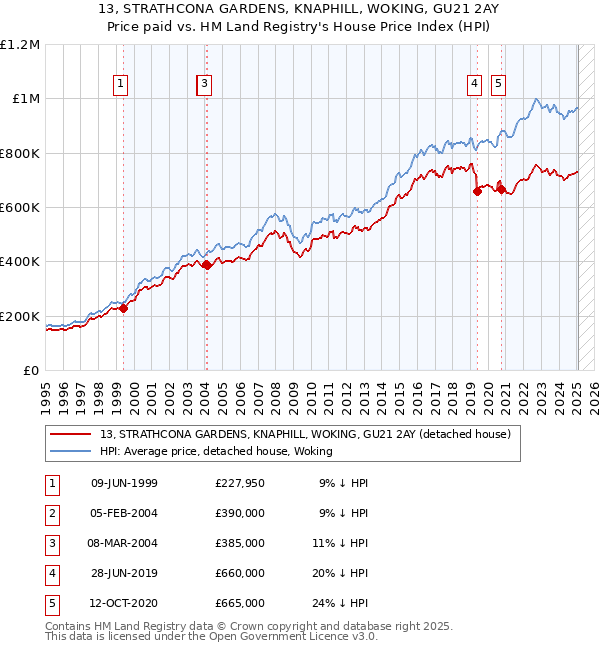 13, STRATHCONA GARDENS, KNAPHILL, WOKING, GU21 2AY: Price paid vs HM Land Registry's House Price Index