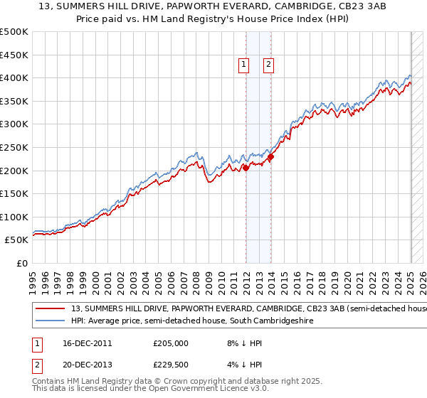 13, SUMMERS HILL DRIVE, PAPWORTH EVERARD, CAMBRIDGE, CB23 3AB: Price paid vs HM Land Registry's House Price Index