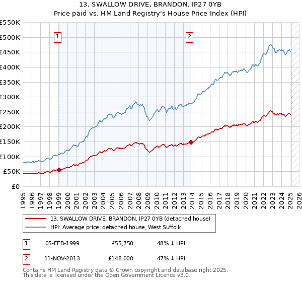 13, SWALLOW DRIVE, BRANDON, IP27 0YB: Price paid vs HM Land Registry's House Price Index