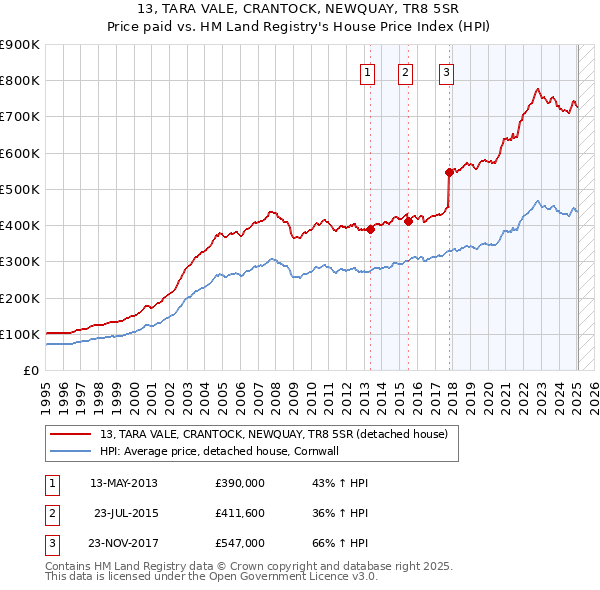 13, TARA VALE, CRANTOCK, NEWQUAY, TR8 5SR: Price paid vs HM Land Registry's House Price Index