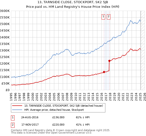 13, TARNSIDE CLOSE, STOCKPORT, SK2 5JB: Price paid vs HM Land Registry's House Price Index