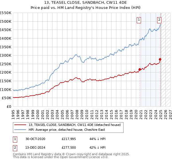 13, TEASEL CLOSE, SANDBACH, CW11 4DE: Price paid vs HM Land Registry's House Price Index