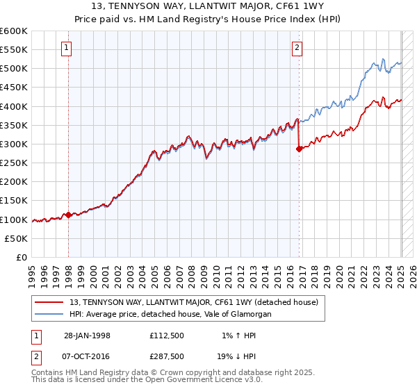 13, TENNYSON WAY, LLANTWIT MAJOR, CF61 1WY: Price paid vs HM Land Registry's House Price Index
