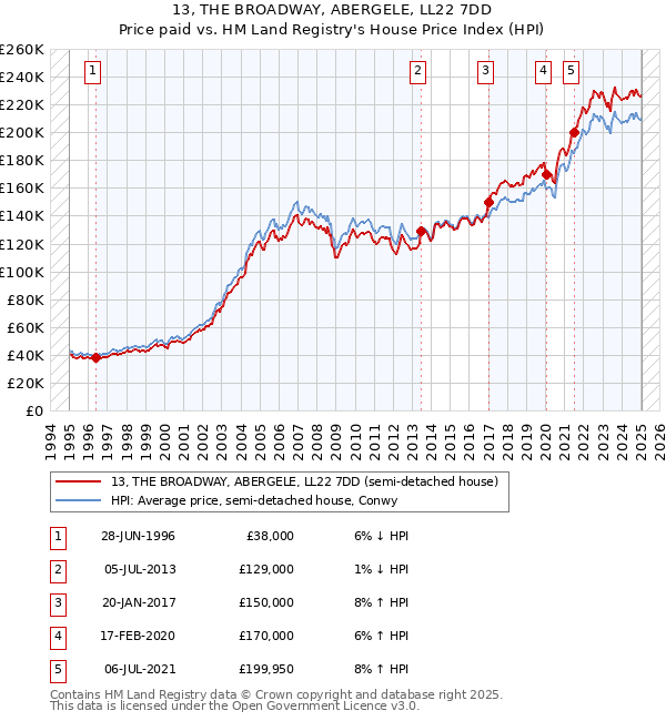13, THE BROADWAY, ABERGELE, LL22 7DD: Price paid vs HM Land Registry's House Price Index