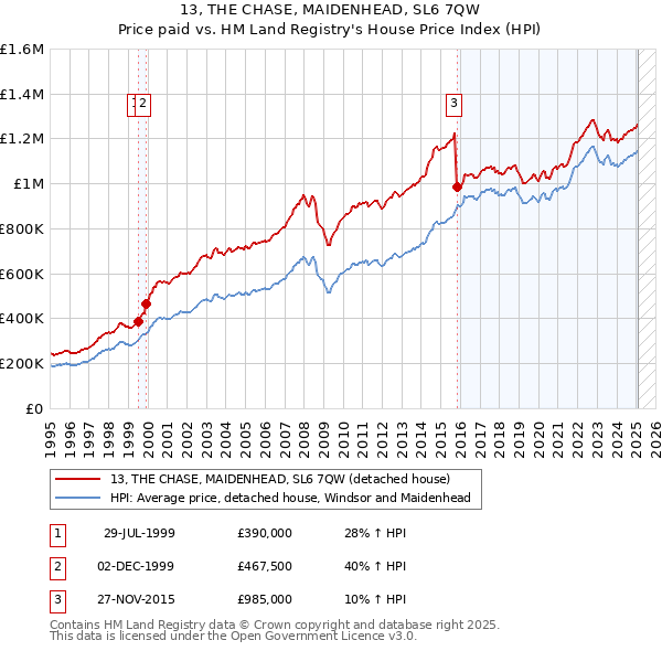 13, THE CHASE, MAIDENHEAD, SL6 7QW: Price paid vs HM Land Registry's House Price Index