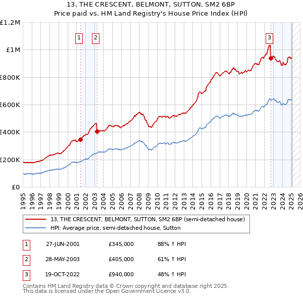 13, THE CRESCENT, BELMONT, SUTTON, SM2 6BP: Price paid vs HM Land Registry's House Price Index