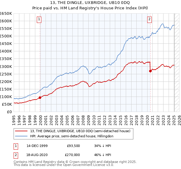 13, THE DINGLE, UXBRIDGE, UB10 0DQ: Price paid vs HM Land Registry's House Price Index