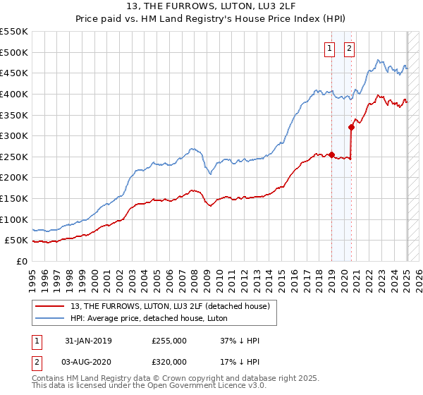 13, THE FURROWS, LUTON, LU3 2LF: Price paid vs HM Land Registry's House Price Index