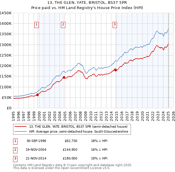 13, THE GLEN, YATE, BRISTOL, BS37 5PR: Price paid vs HM Land Registry's House Price Index