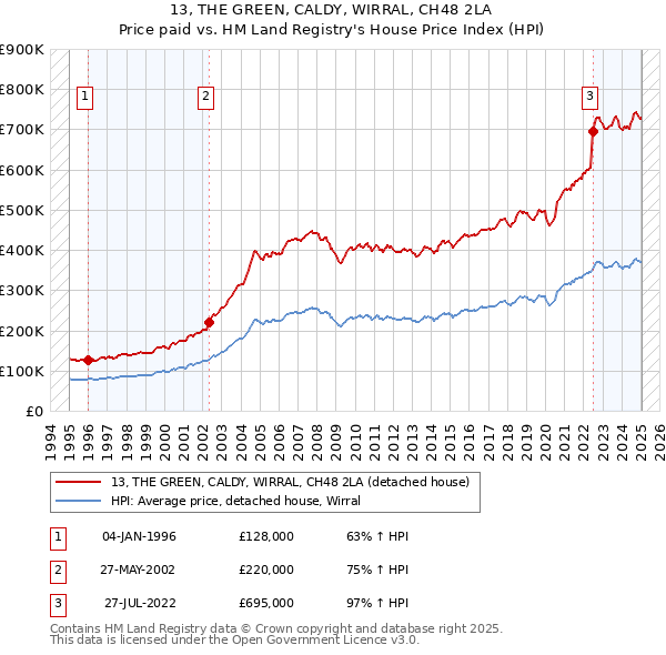 13, THE GREEN, CALDY, WIRRAL, CH48 2LA: Price paid vs HM Land Registry's House Price Index
