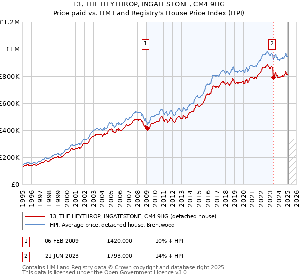 13, THE HEYTHROP, INGATESTONE, CM4 9HG: Price paid vs HM Land Registry's House Price Index